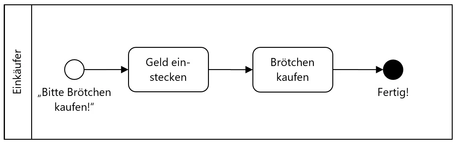 Grafische Darstellung eines Prozesses